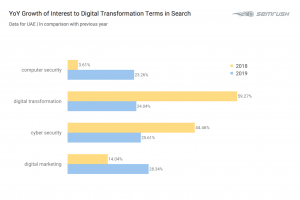 SEMRUSH_YOY Growth of Interest to Digital Transformation_UAE